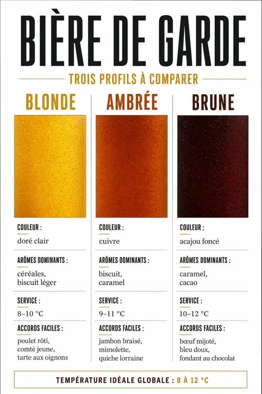 Bière de garde : comparaison visuelle entre blonde, ambrée et brune