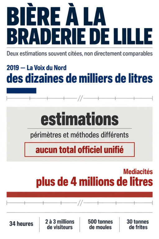 Infographie sur la quantité de bière à la Braderie de Lille et les estimations selon les sources